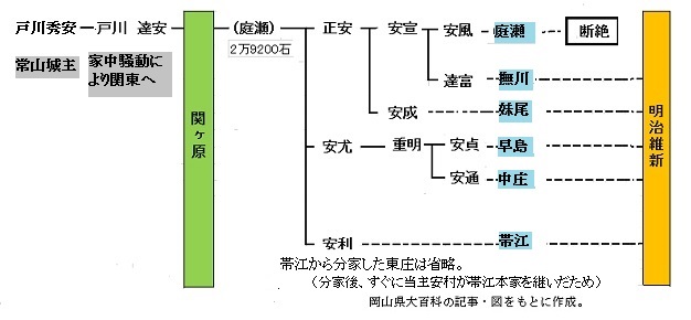 戸川氏概略